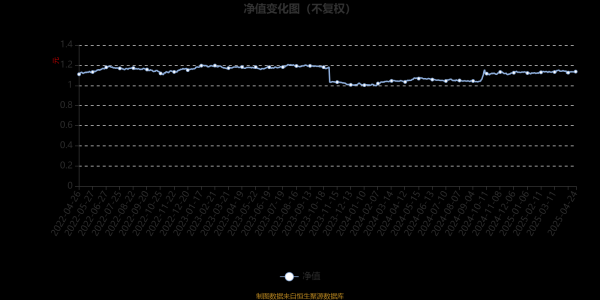 配资门户官网首页 前海开源恒泽混合A：2025年第一季度利润5.91万元 净值增长率0.91%